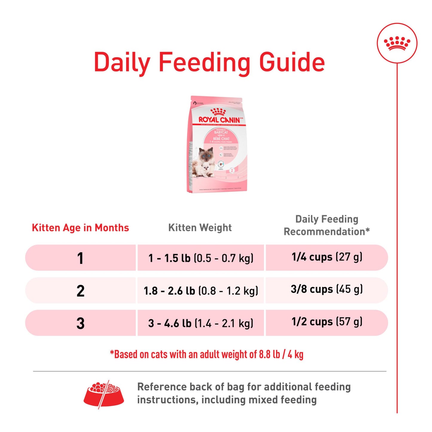 Royal Canin Feline Health Nutrition Mother & Babycat Queen Dry Cat Food, 6 lb Bag